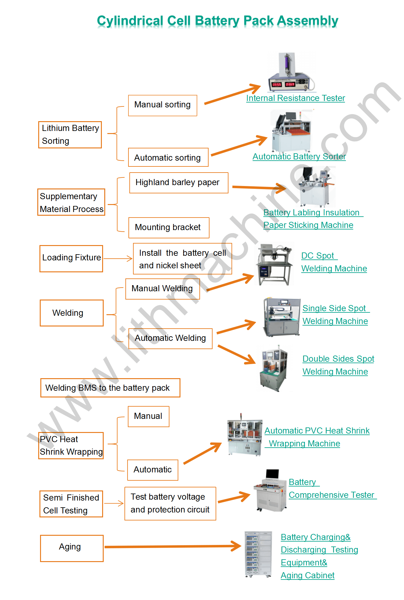 Battery pack assembly line